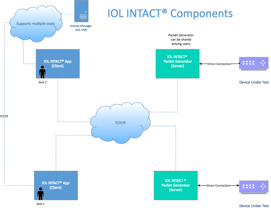 Diagram of INTACT component architecture
