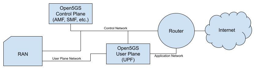 open-5gs-topology-interoperability