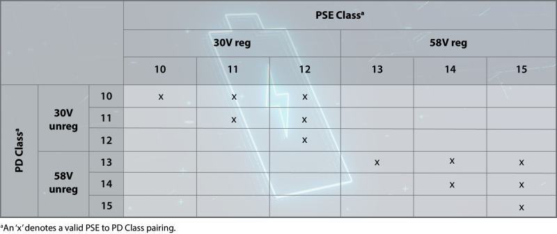 Interoperability matrix for the new 6 SPoE power classes (10-15):