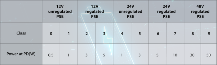 Graphic of original 10 PoDL power classes (0-9):