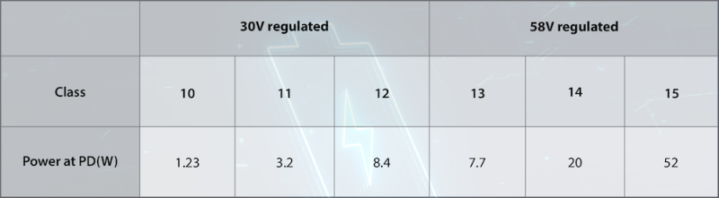 New 6 SPoE power classes (10-15):