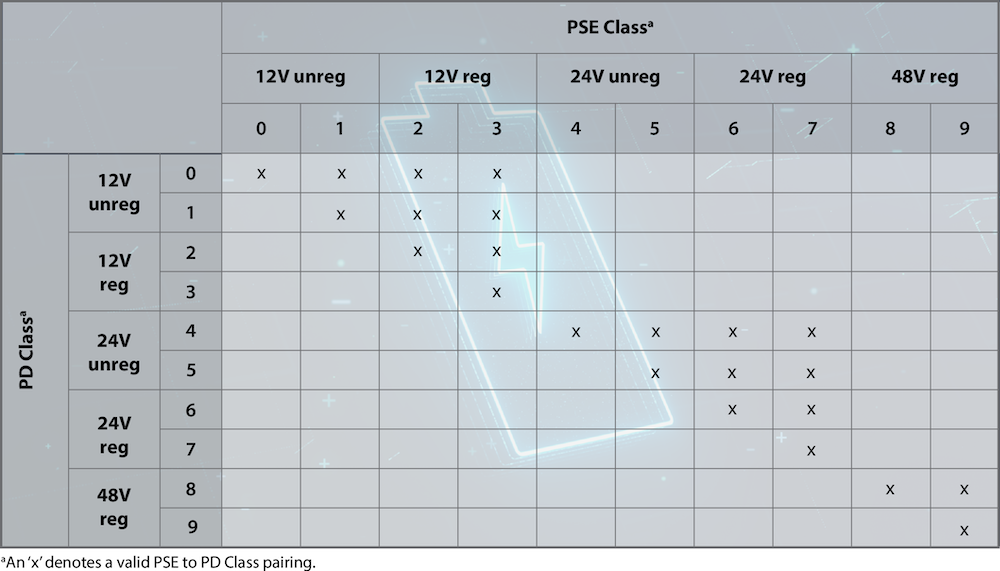 Graphic of Interoperability Matrix for original 10 PoDL power classes (0-9) 
