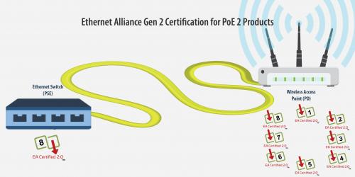 PoE Gen 2 Test Setup