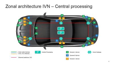 zonal architecture IVN