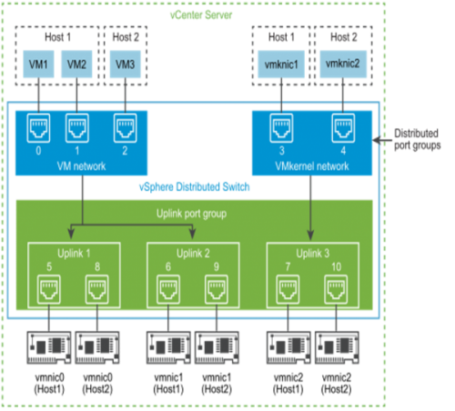 Figure 2: NIC Teaming and Port Allocation on a vSphere Distributed Switch [from Reference 1]