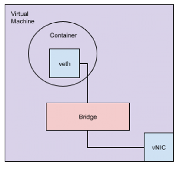 How to set up a container just like a virtual machine in bridge