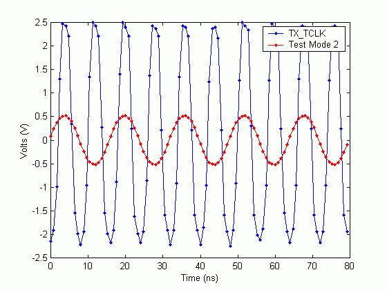 Sample TX_TCLK waveform, with Test Mode 2 waveform