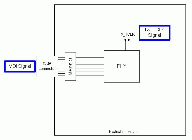 Sample TX_TCLK Configuration