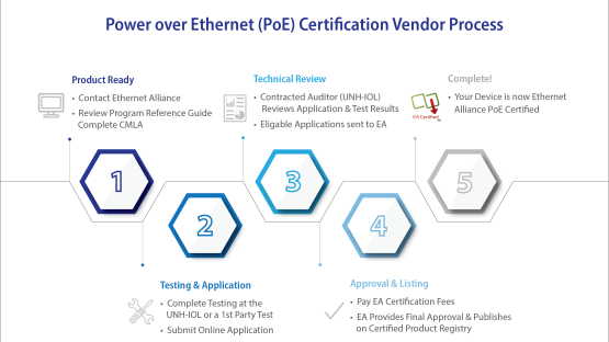 Diagram showing the steps in the PoE certification process