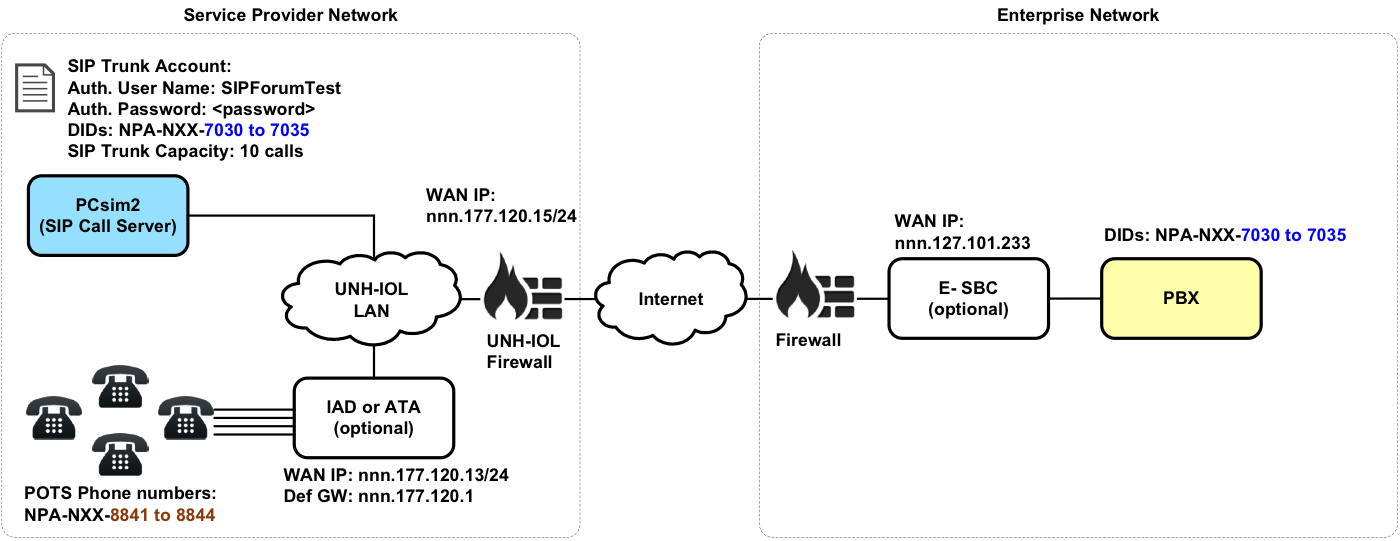 SIP-PBX DUT diagram